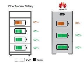 Huaweis nya batterisystem – Luna